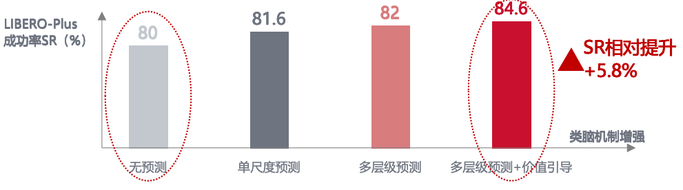 图6. LIBERO-Plus上机制消融实验结果