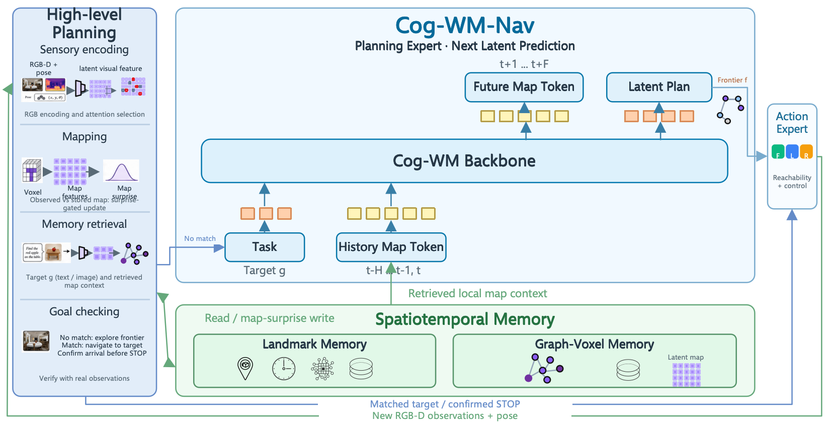 图3. Cog-WM Nav 1.0：基于全局时空记忆表征的主动探索与导航架构
