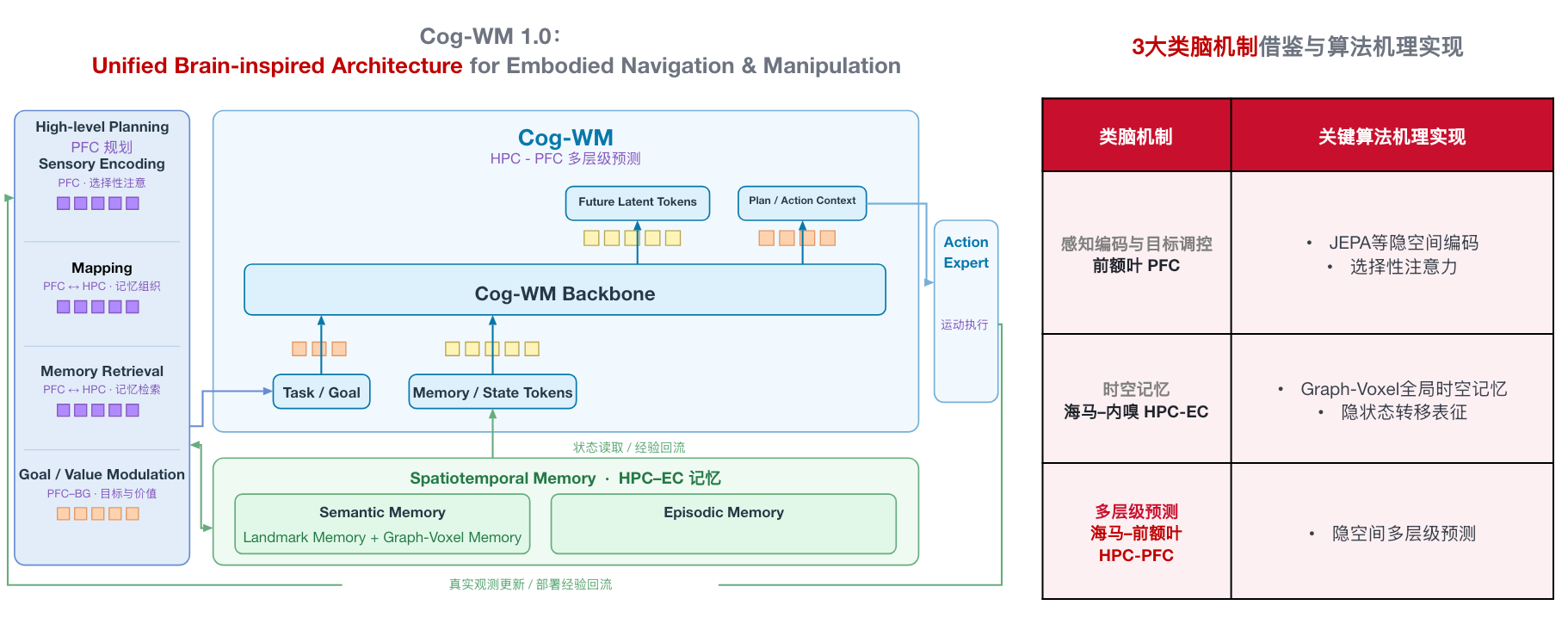 图2. Cog-WM 1.0 统一类脑认知世界模型架构与类脑机制对照
